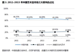 艺术拍卖市场的最新趋势，一、引言